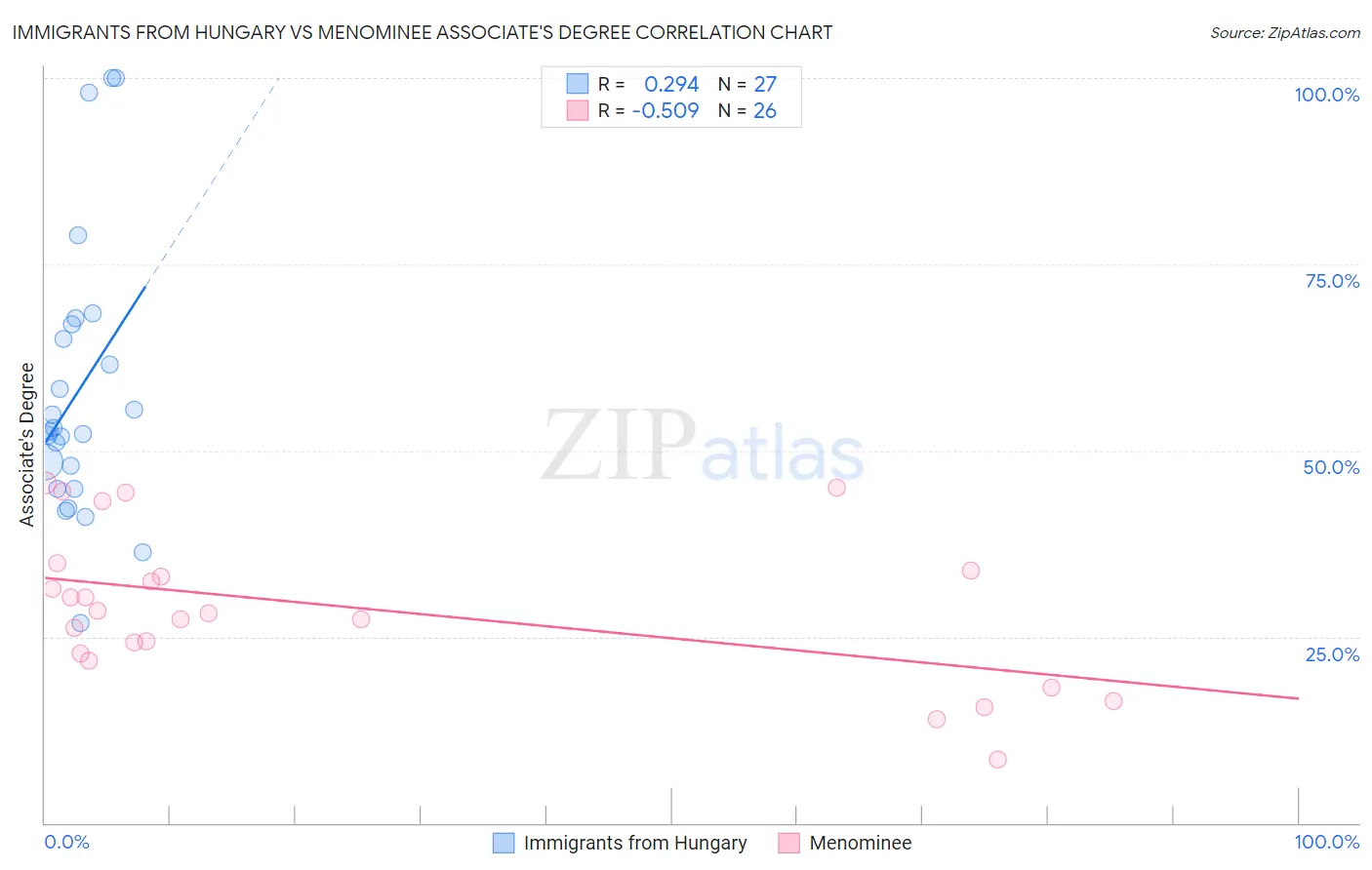 Immigrants from Hungary vs Menominee Associate's Degree