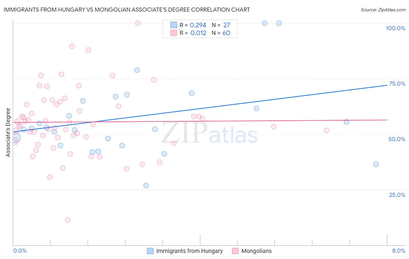 Immigrants from Hungary vs Mongolian Associate's Degree