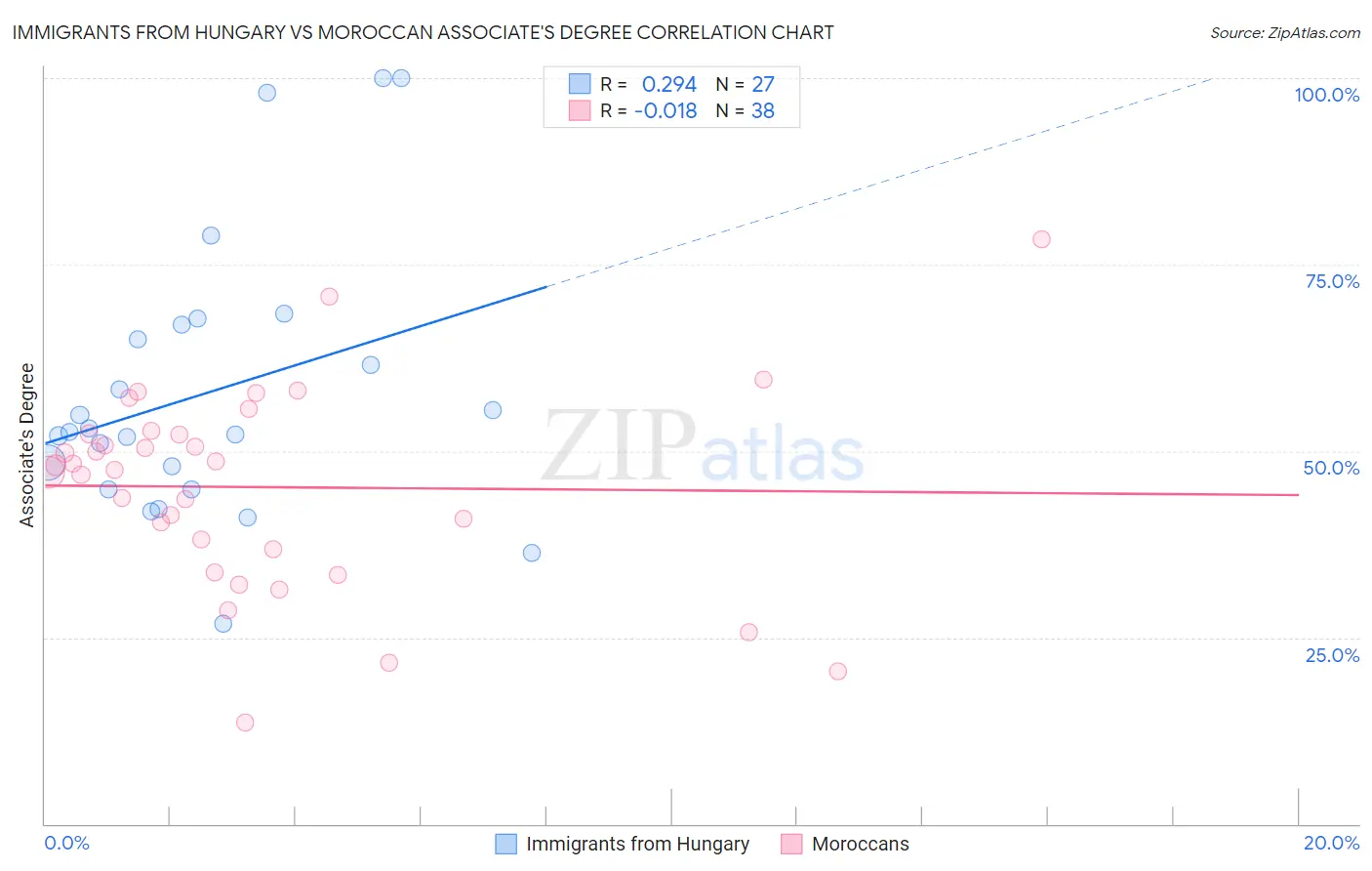 Immigrants from Hungary vs Moroccan Associate's Degree