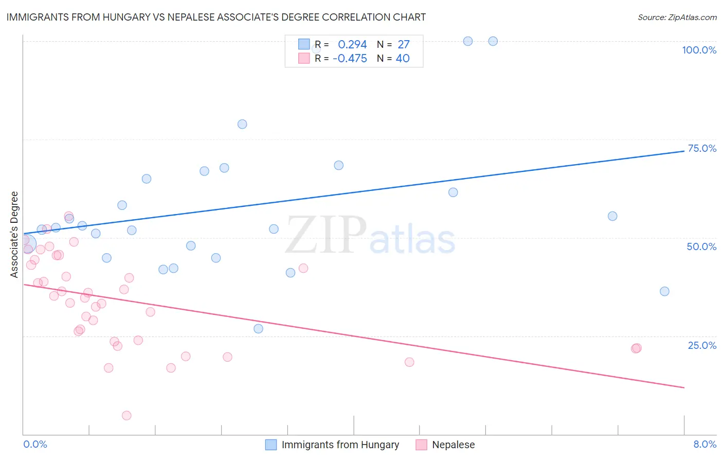 Immigrants from Hungary vs Nepalese Associate's Degree