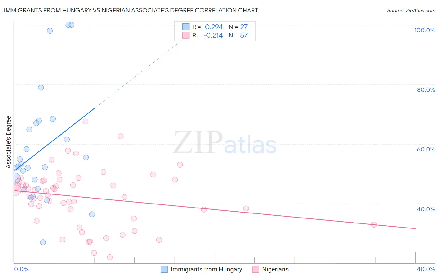 Immigrants from Hungary vs Nigerian Associate's Degree