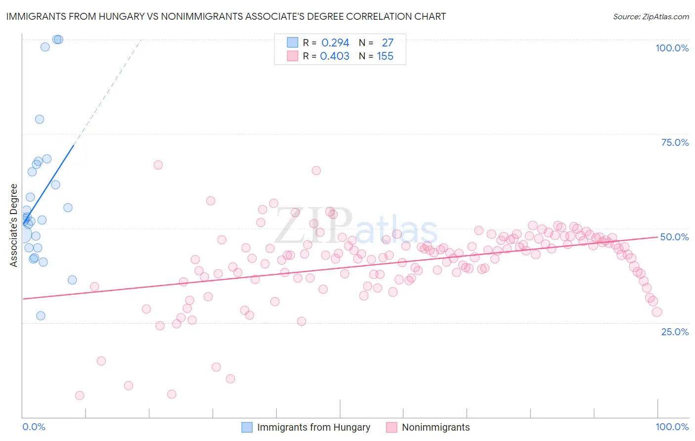 Immigrants from Hungary vs Nonimmigrants Associate's Degree