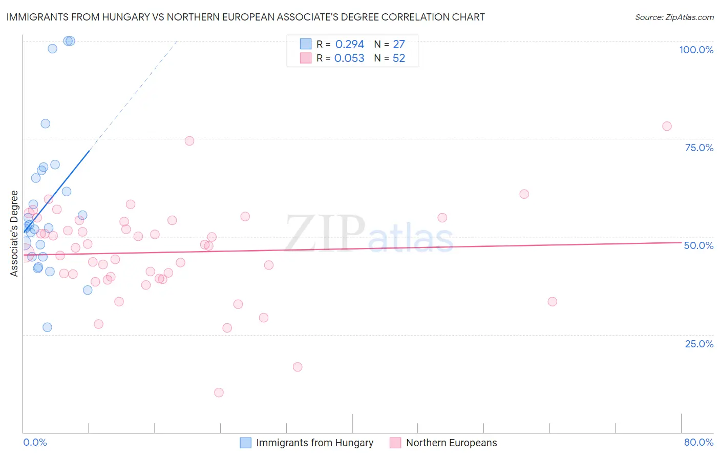 Immigrants from Hungary vs Northern European Associate's Degree