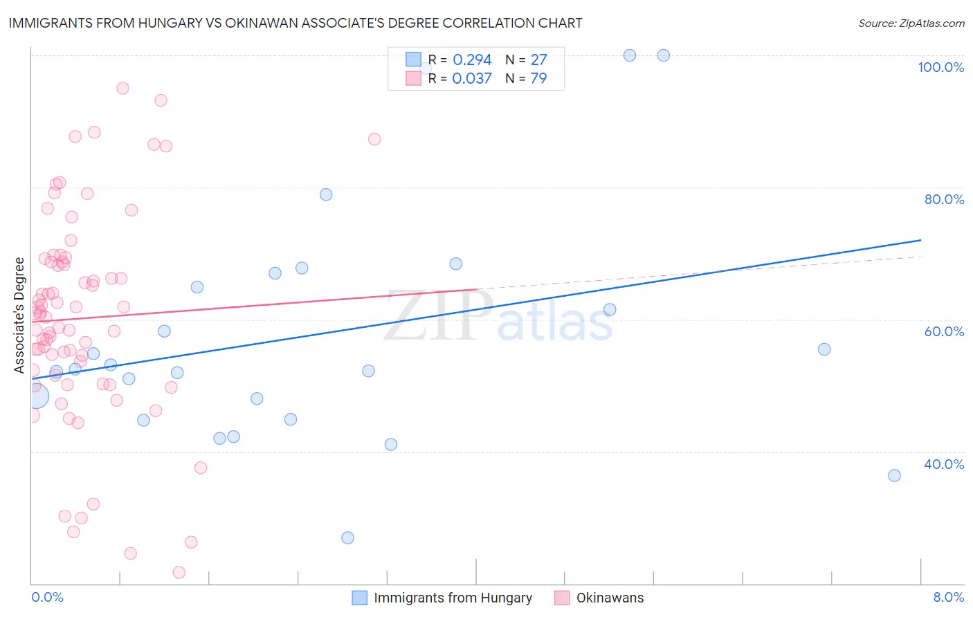 Immigrants from Hungary vs Okinawan Associate's Degree