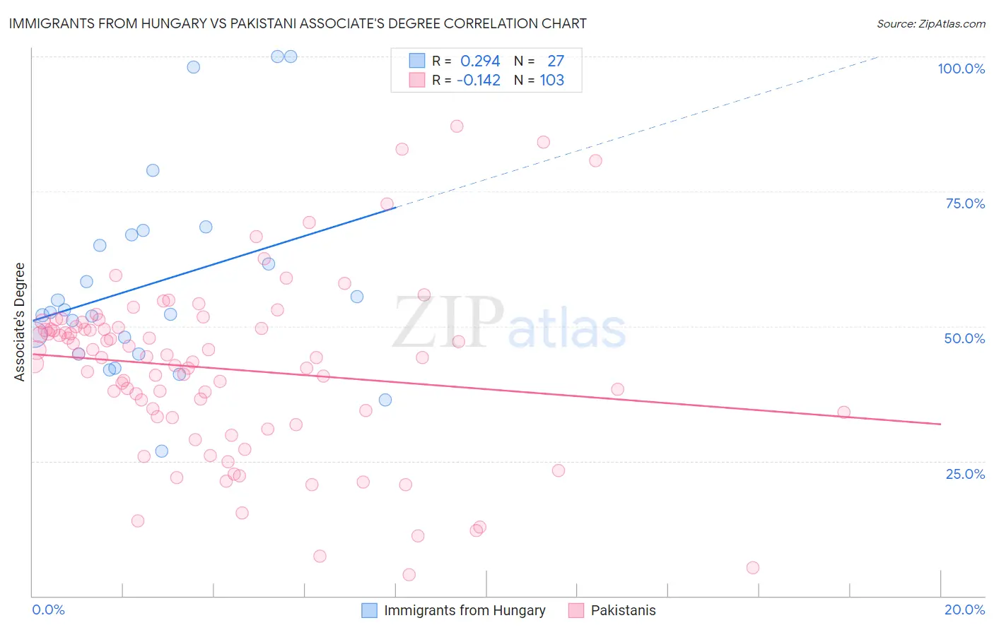 Immigrants from Hungary vs Pakistani Associate's Degree