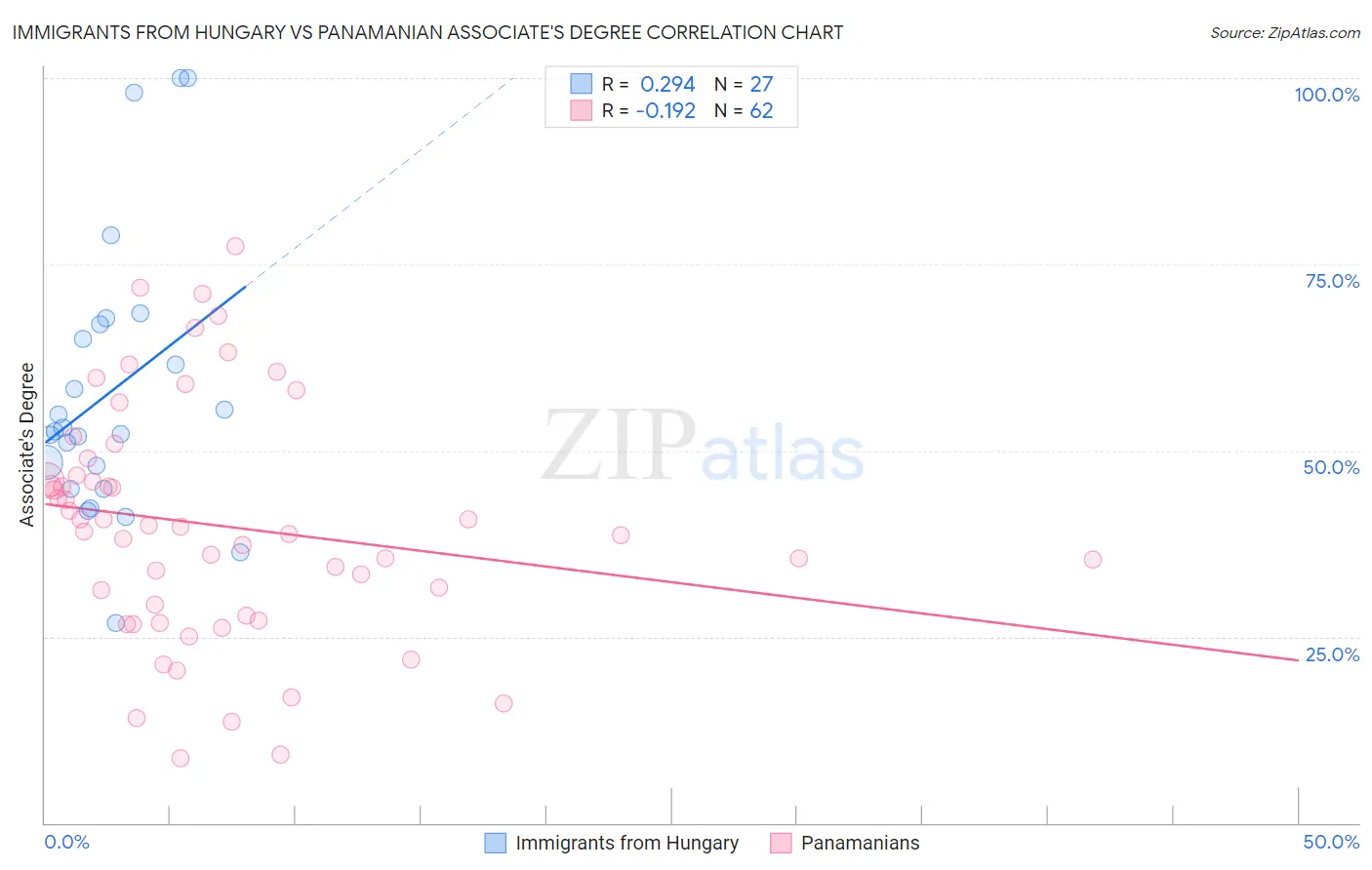 Immigrants from Hungary vs Panamanian Associate's Degree