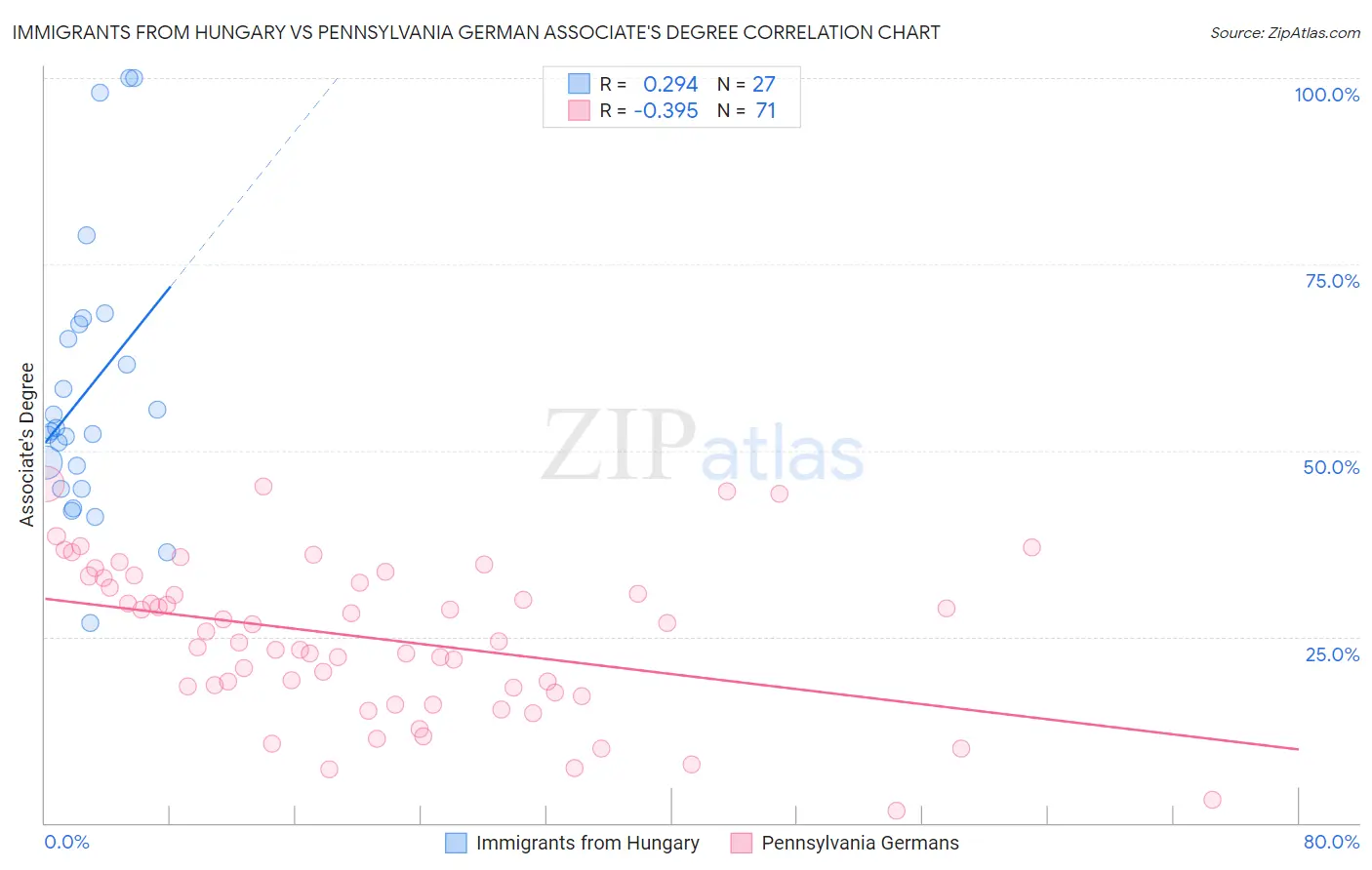 Immigrants from Hungary vs Pennsylvania German Associate's Degree