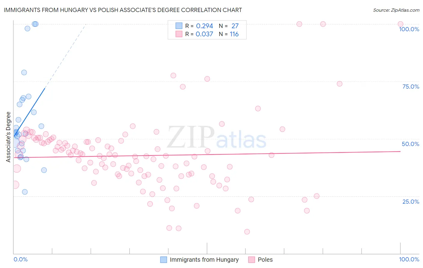 Immigrants from Hungary vs Polish Associate's Degree