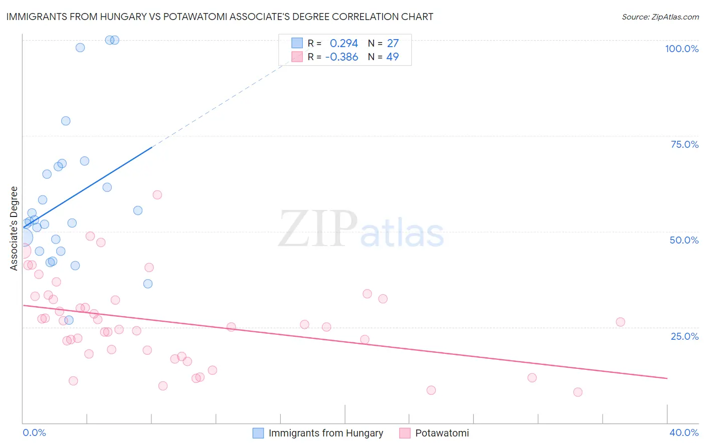 Immigrants from Hungary vs Potawatomi Associate's Degree