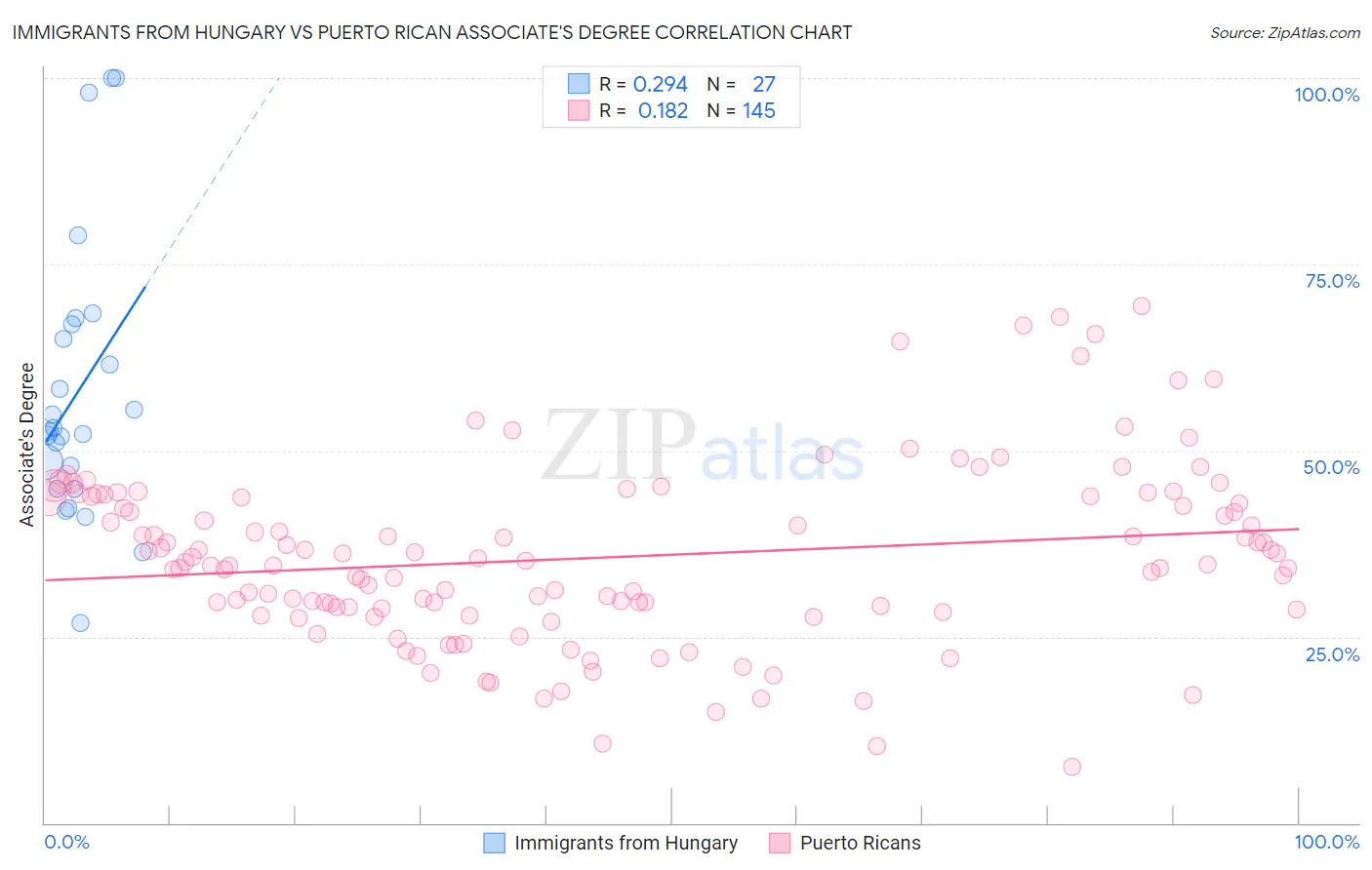 Immigrants from Hungary vs Puerto Rican Associate's Degree