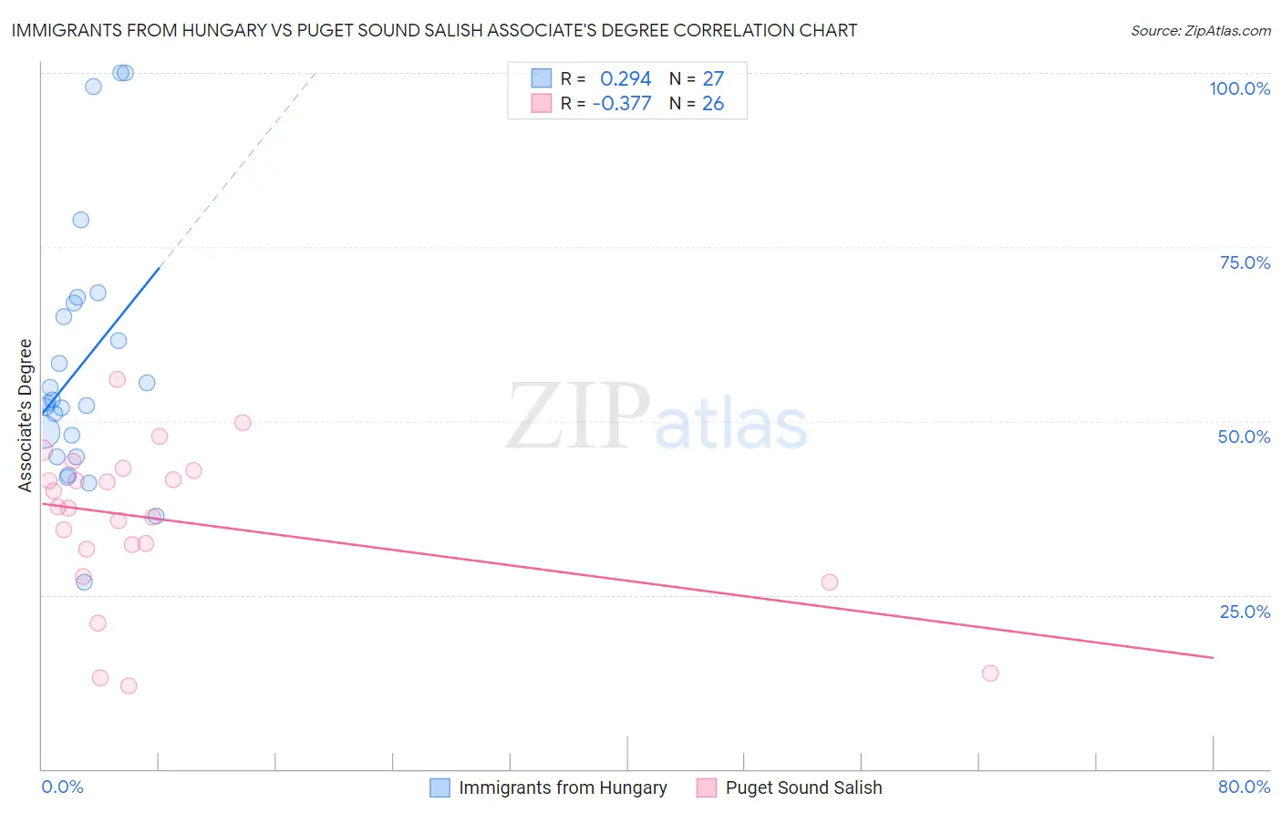 Immigrants from Hungary vs Puget Sound Salish Associate's Degree
