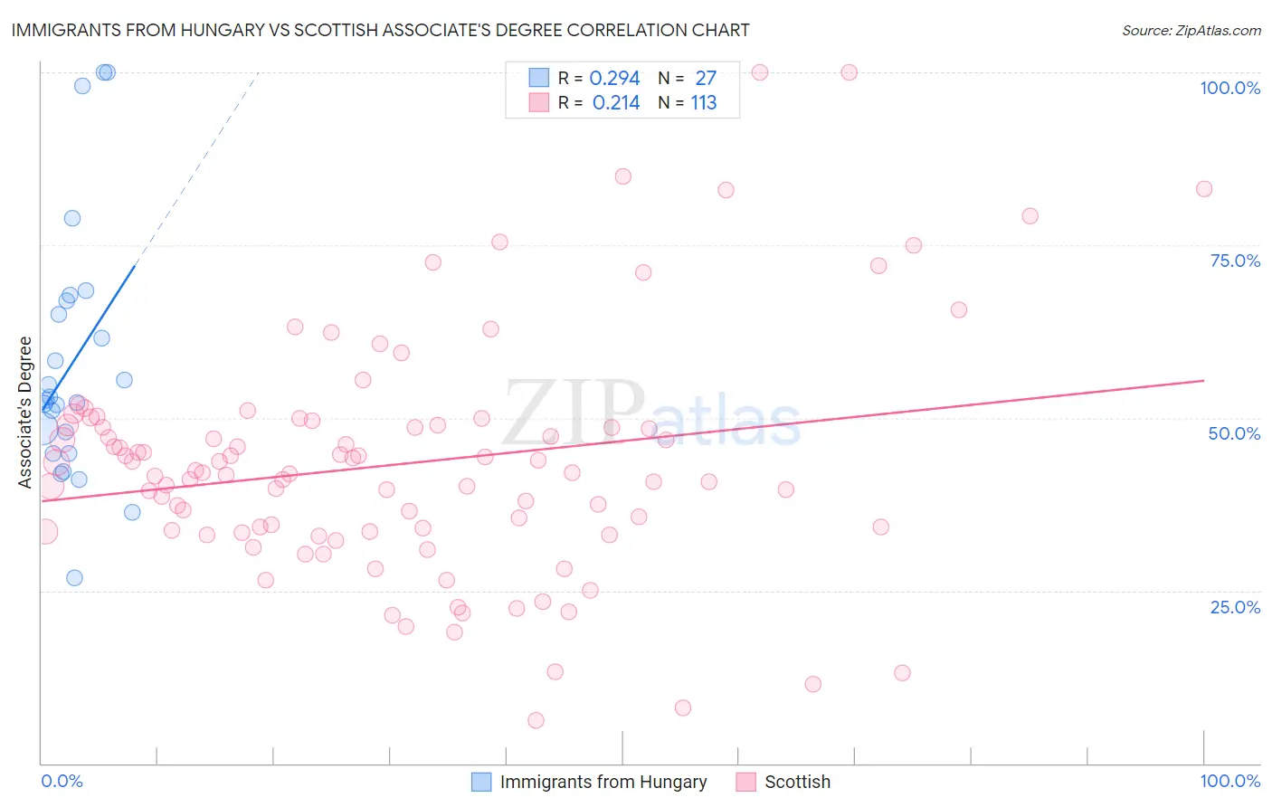Immigrants from Hungary vs Scottish Associate's Degree