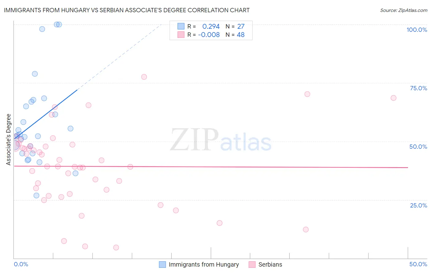 Immigrants from Hungary vs Serbian Associate's Degree