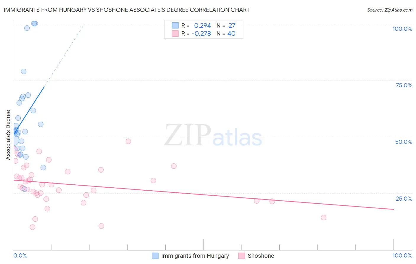 Immigrants from Hungary vs Shoshone Associate's Degree