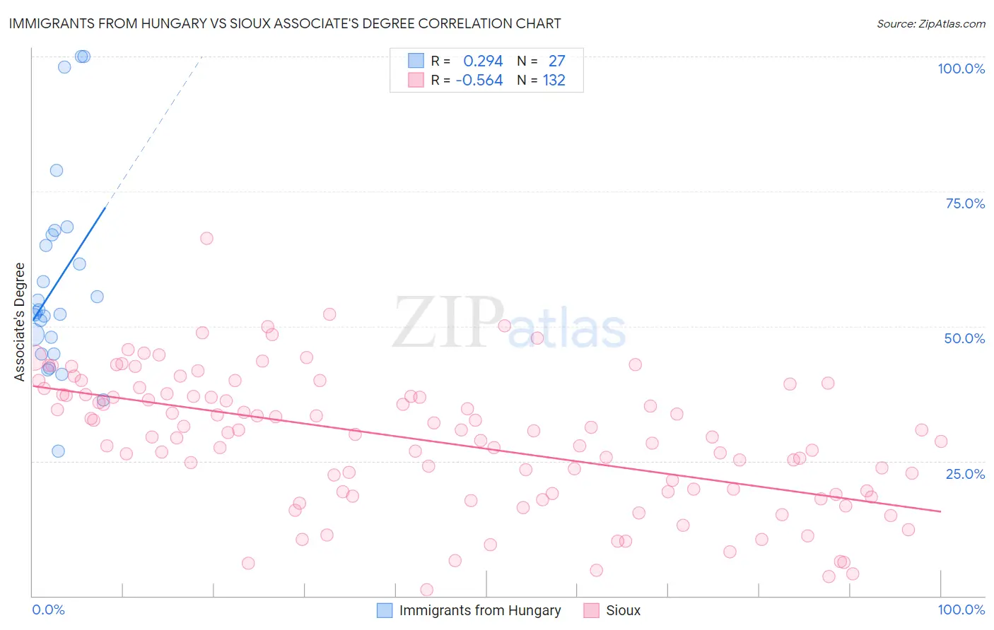 Immigrants from Hungary vs Sioux Associate's Degree