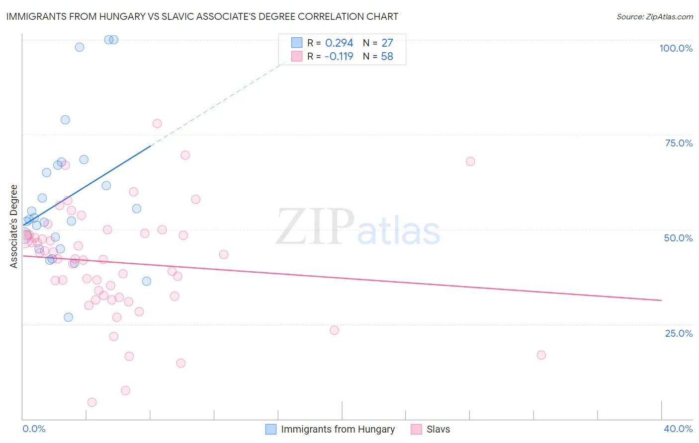 Immigrants from Hungary vs Slavic Associate's Degree