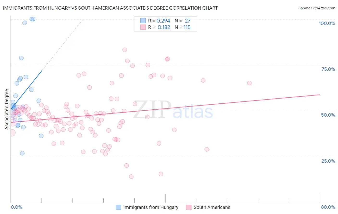 Immigrants from Hungary vs South American Associate's Degree