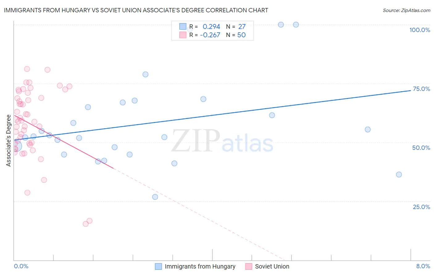 Immigrants from Hungary vs Soviet Union Associate's Degree