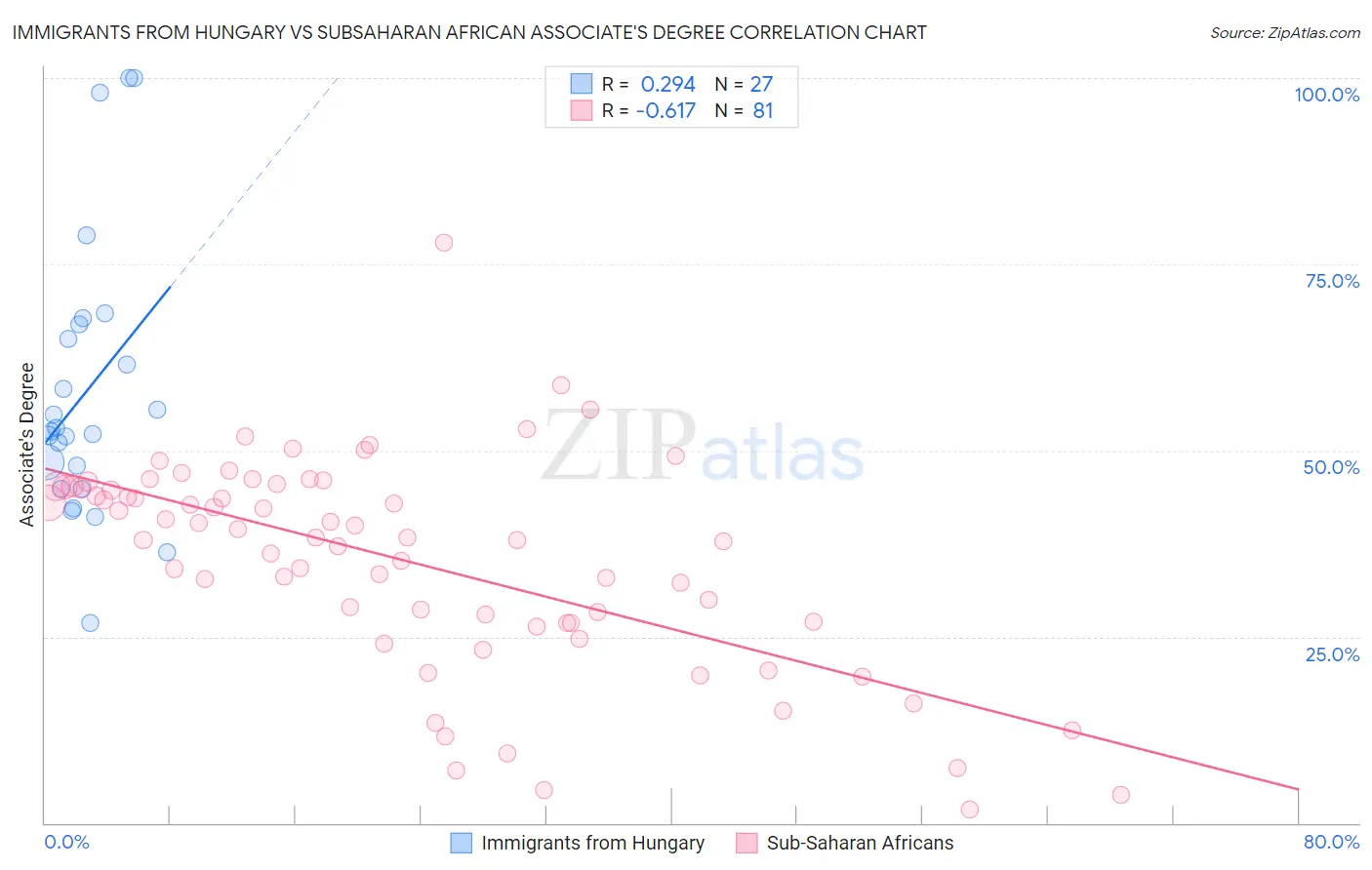 Immigrants from Hungary vs Subsaharan African Associate's Degree