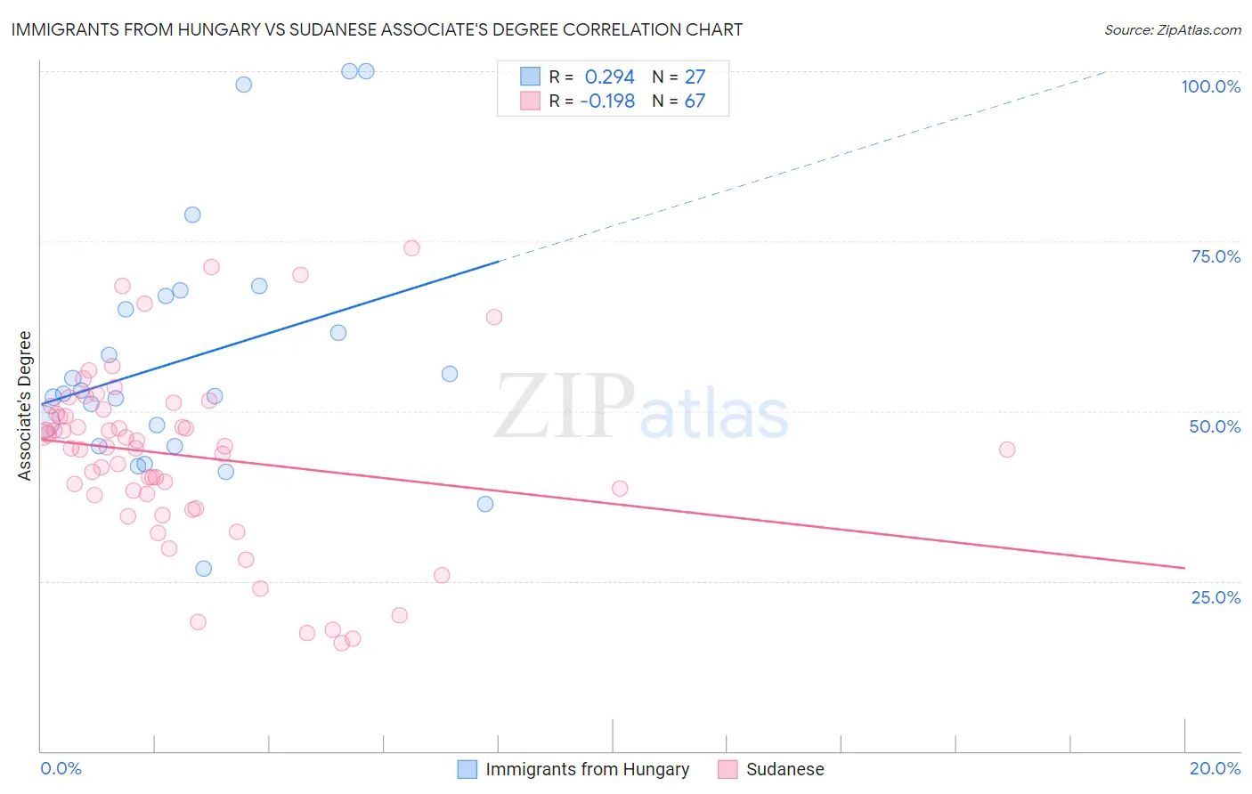 Immigrants from Hungary vs Sudanese Associate's Degree