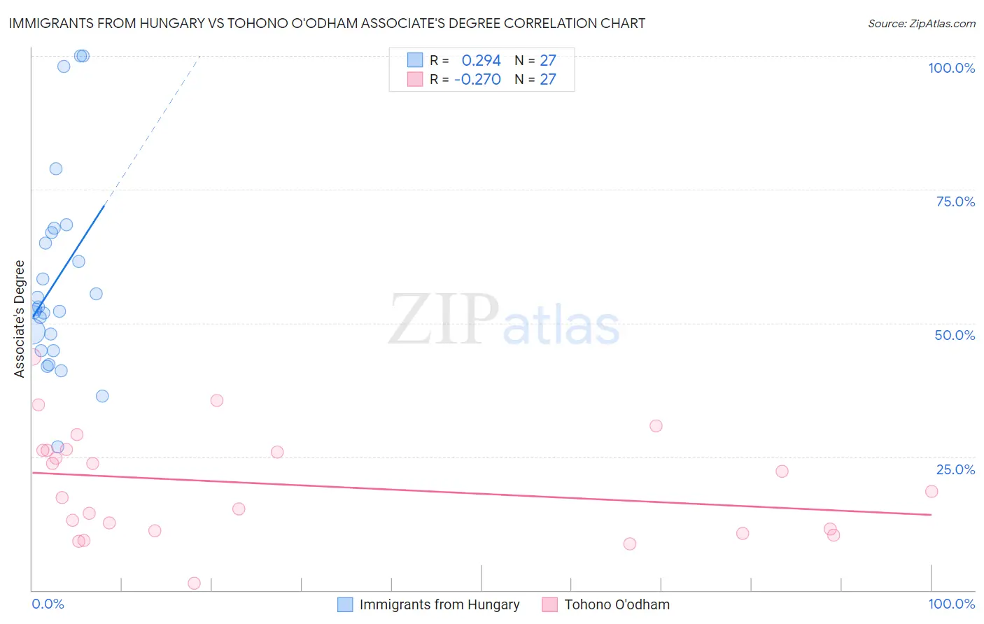 Immigrants from Hungary vs Tohono O'odham Associate's Degree