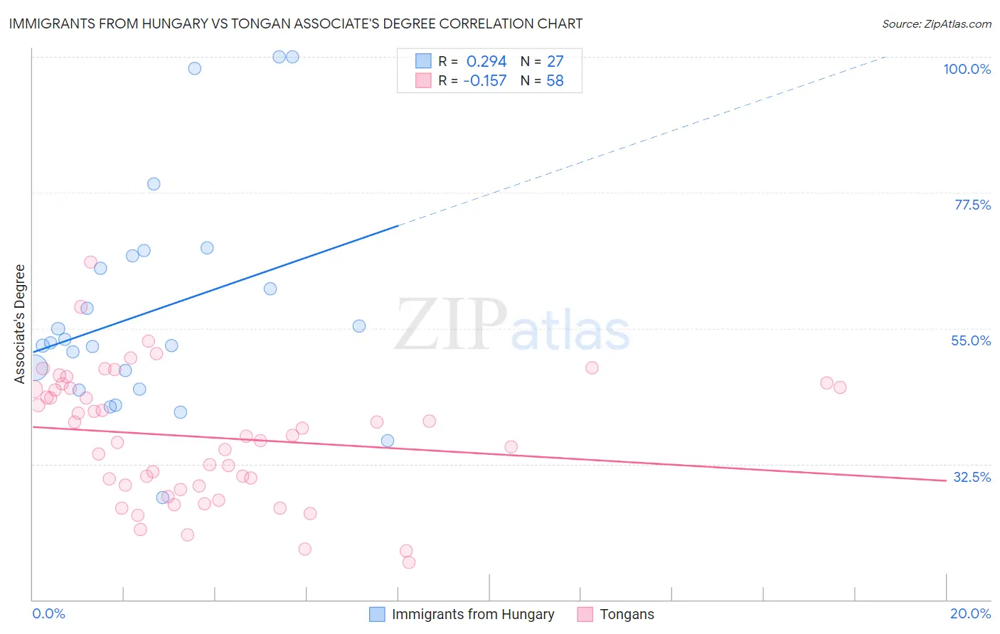 Immigrants from Hungary vs Tongan Associate's Degree