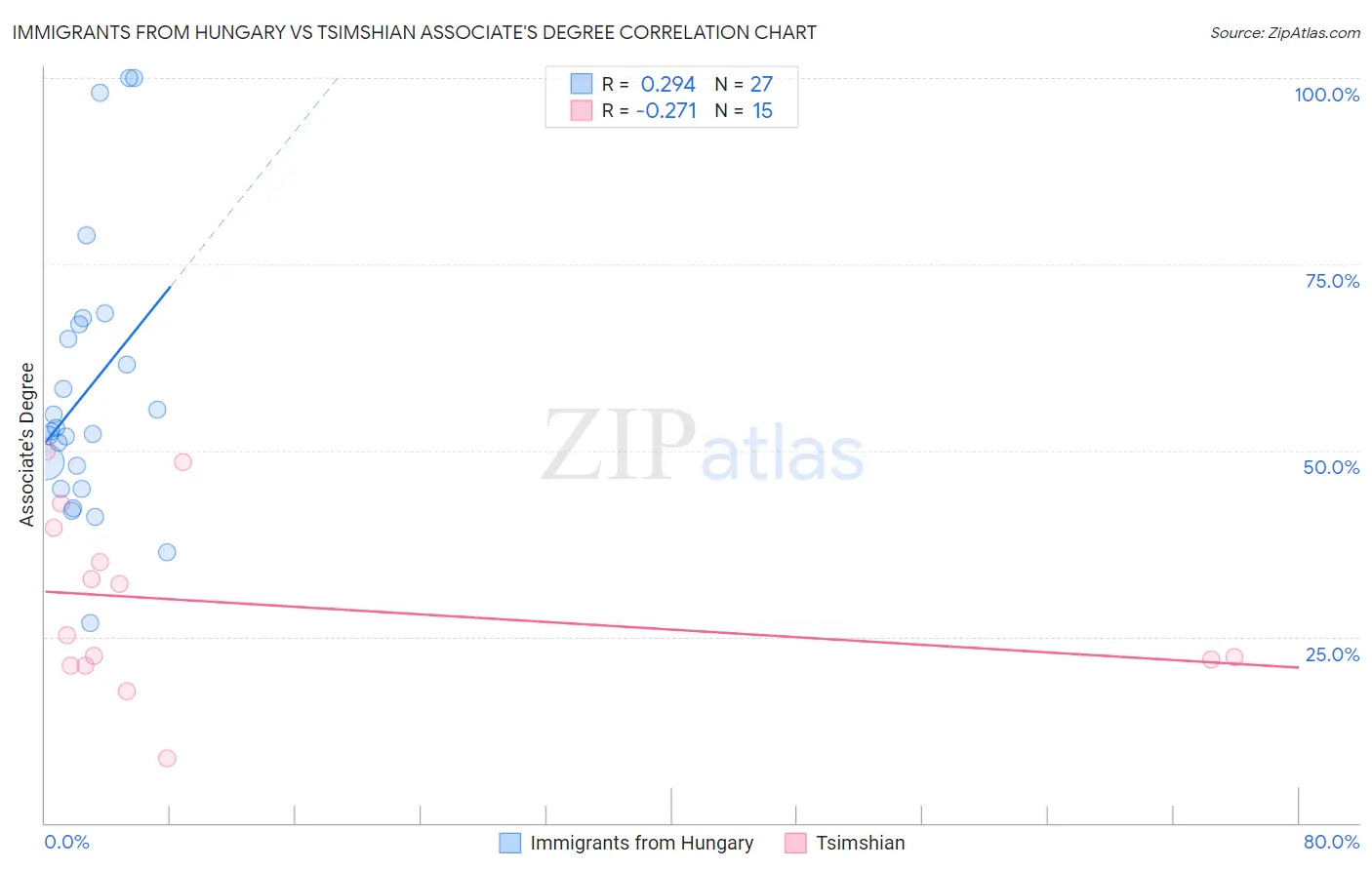 Immigrants from Hungary vs Tsimshian Associate's Degree