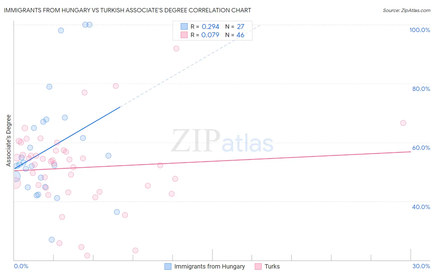 Immigrants from Hungary vs Turkish Associate's Degree