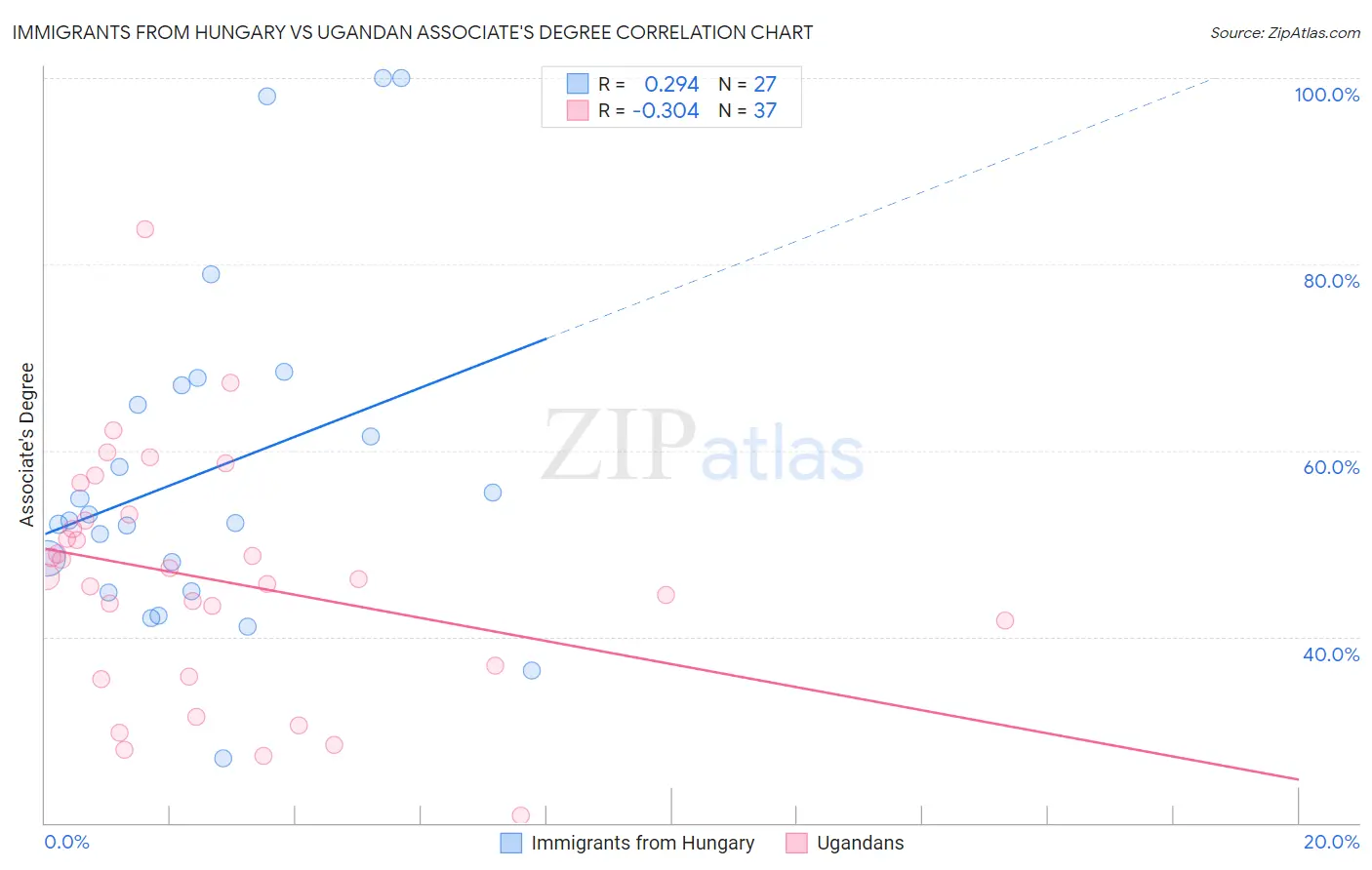 Immigrants from Hungary vs Ugandan Associate's Degree