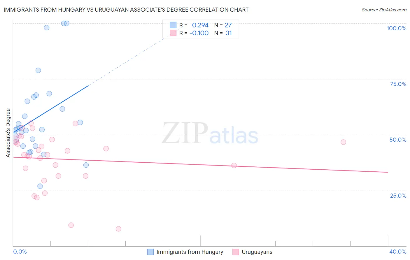 Immigrants from Hungary vs Uruguayan Associate's Degree