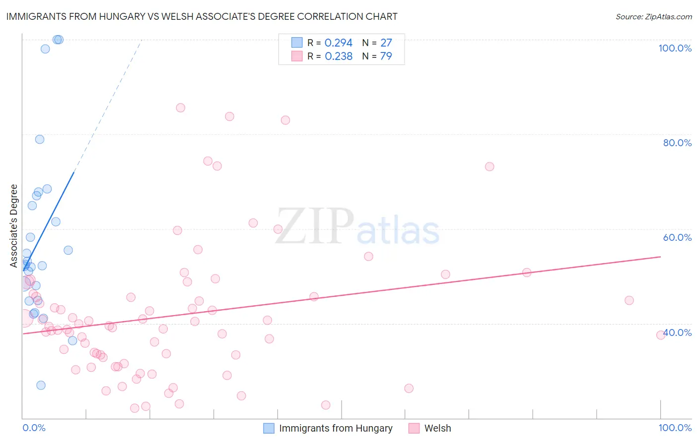 Immigrants from Hungary vs Welsh Associate's Degree