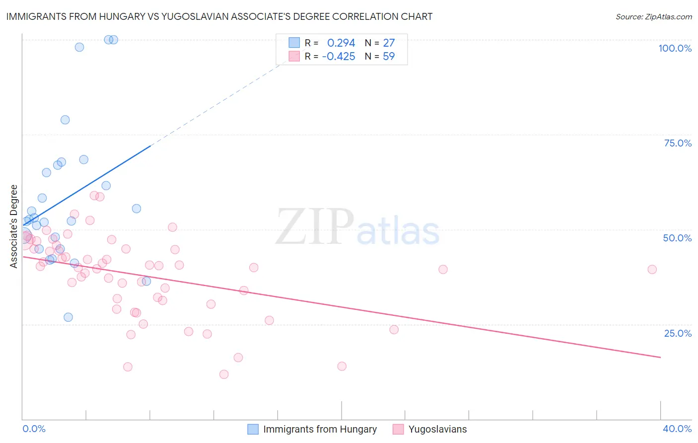 Immigrants from Hungary vs Yugoslavian Associate's Degree