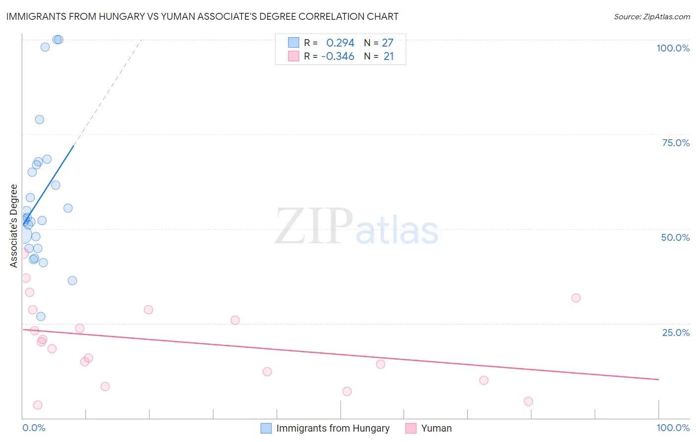 Immigrants from Hungary vs Yuman Associate's Degree