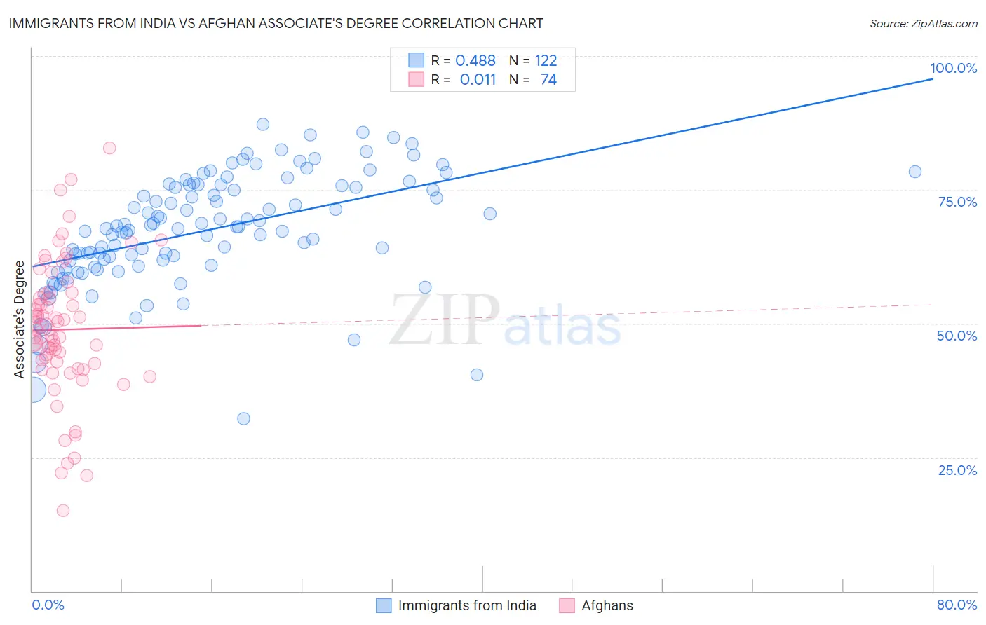 Immigrants from India vs Afghan Associate's Degree