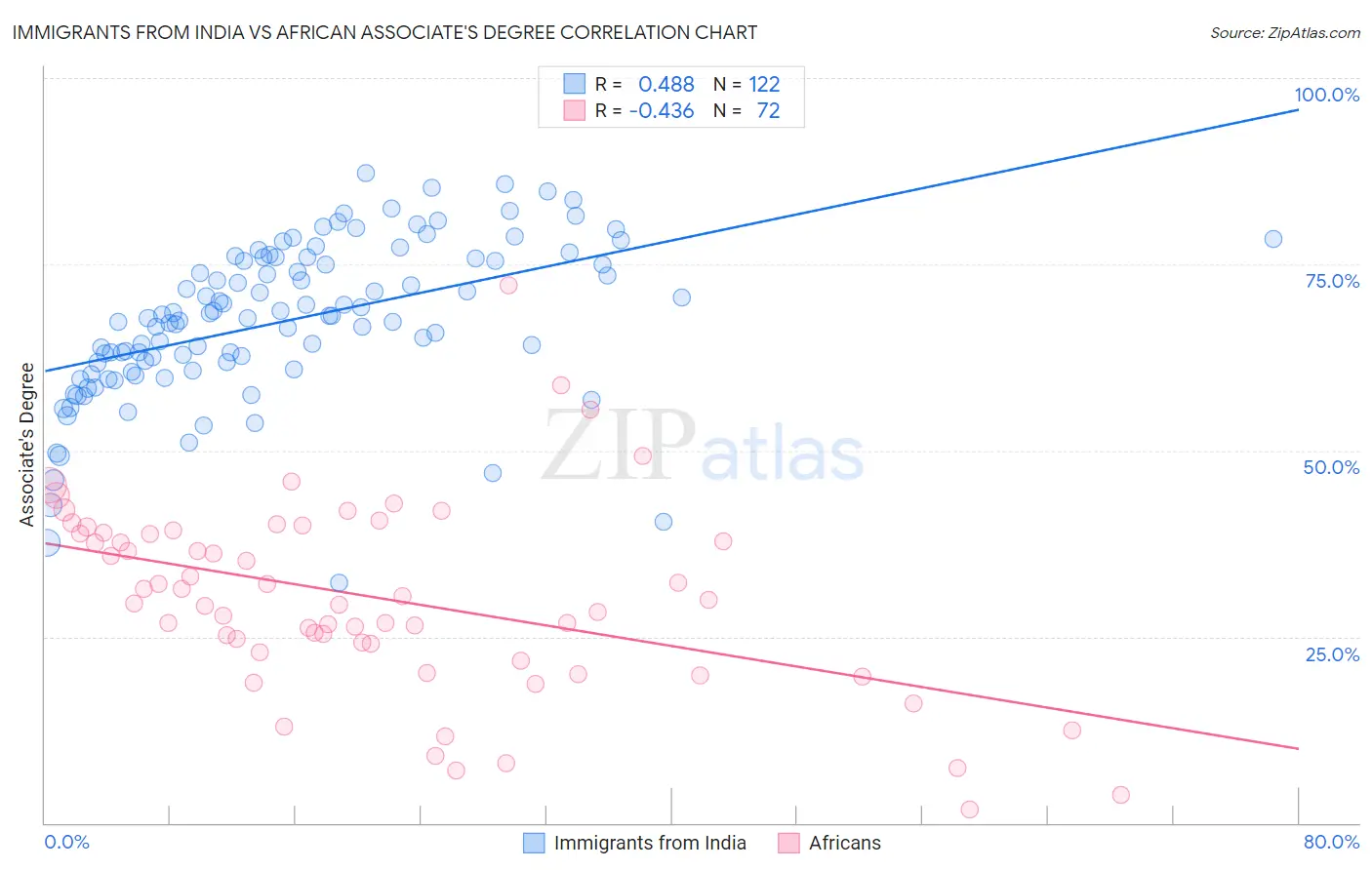 Immigrants from India vs African Associate's Degree