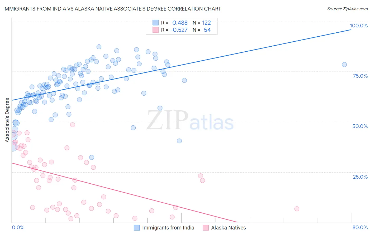 Immigrants from India vs Alaska Native Associate's Degree