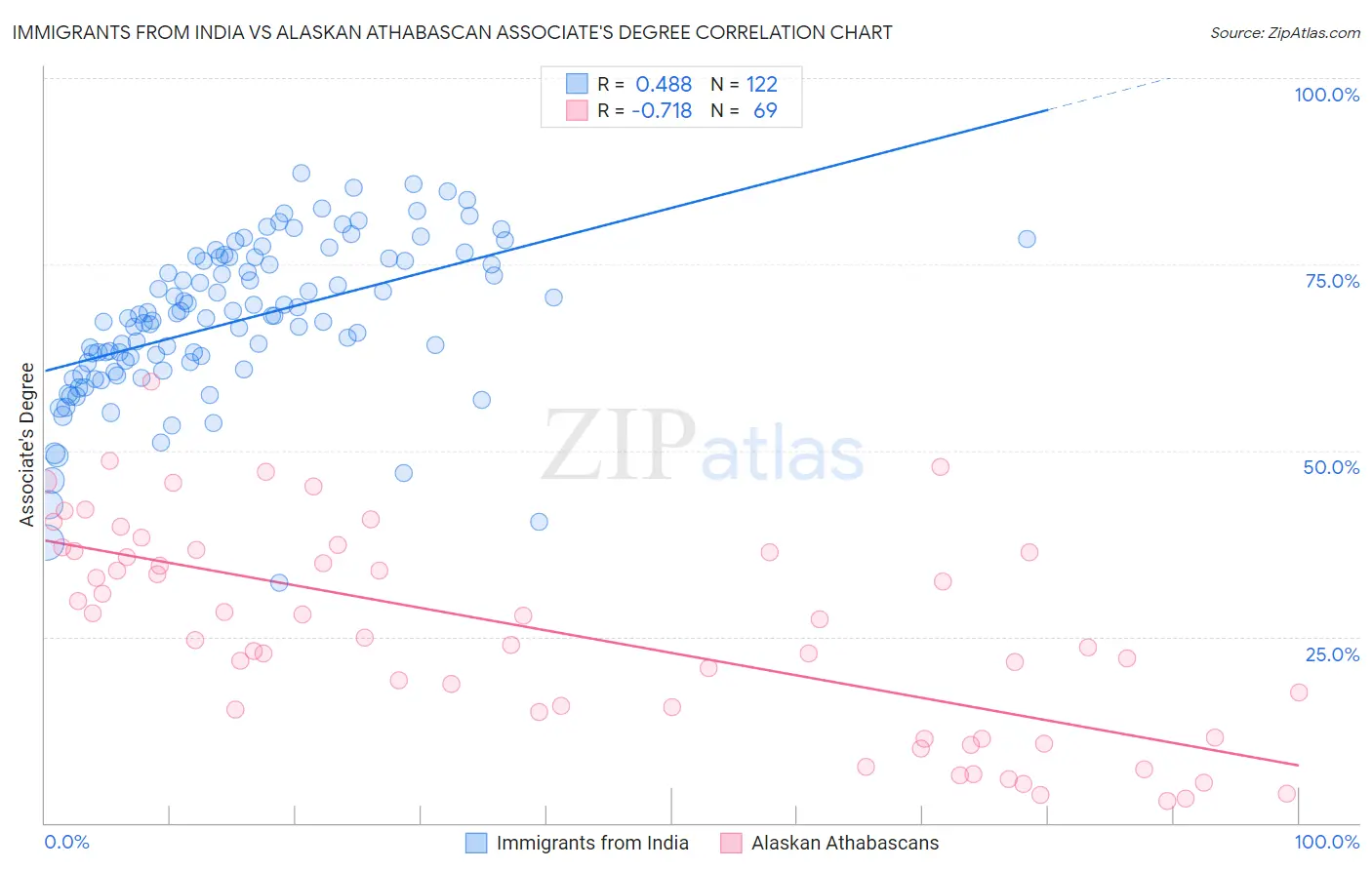 Immigrants from India vs Alaskan Athabascan Associate's Degree