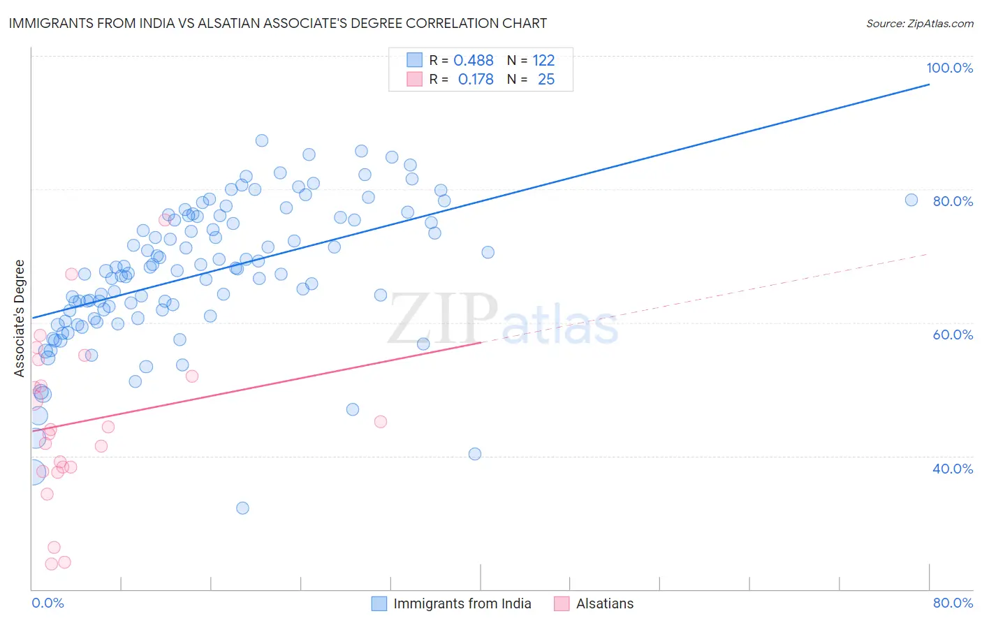 Immigrants from India vs Alsatian Associate's Degree