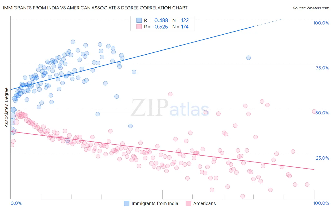 Immigrants from India vs American Associate's Degree