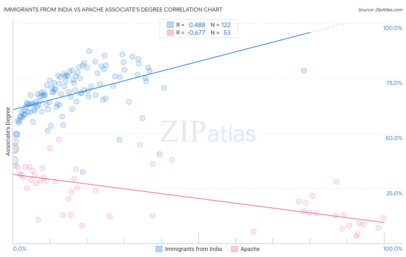 Immigrants from India vs Apache Associate's Degree