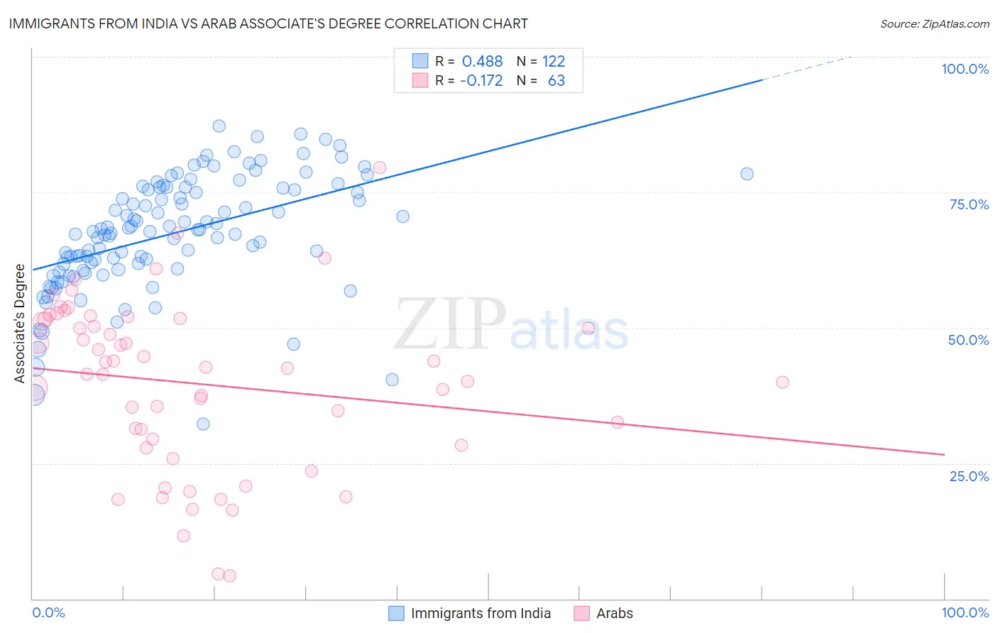 Immigrants from India vs Arab Associate's Degree