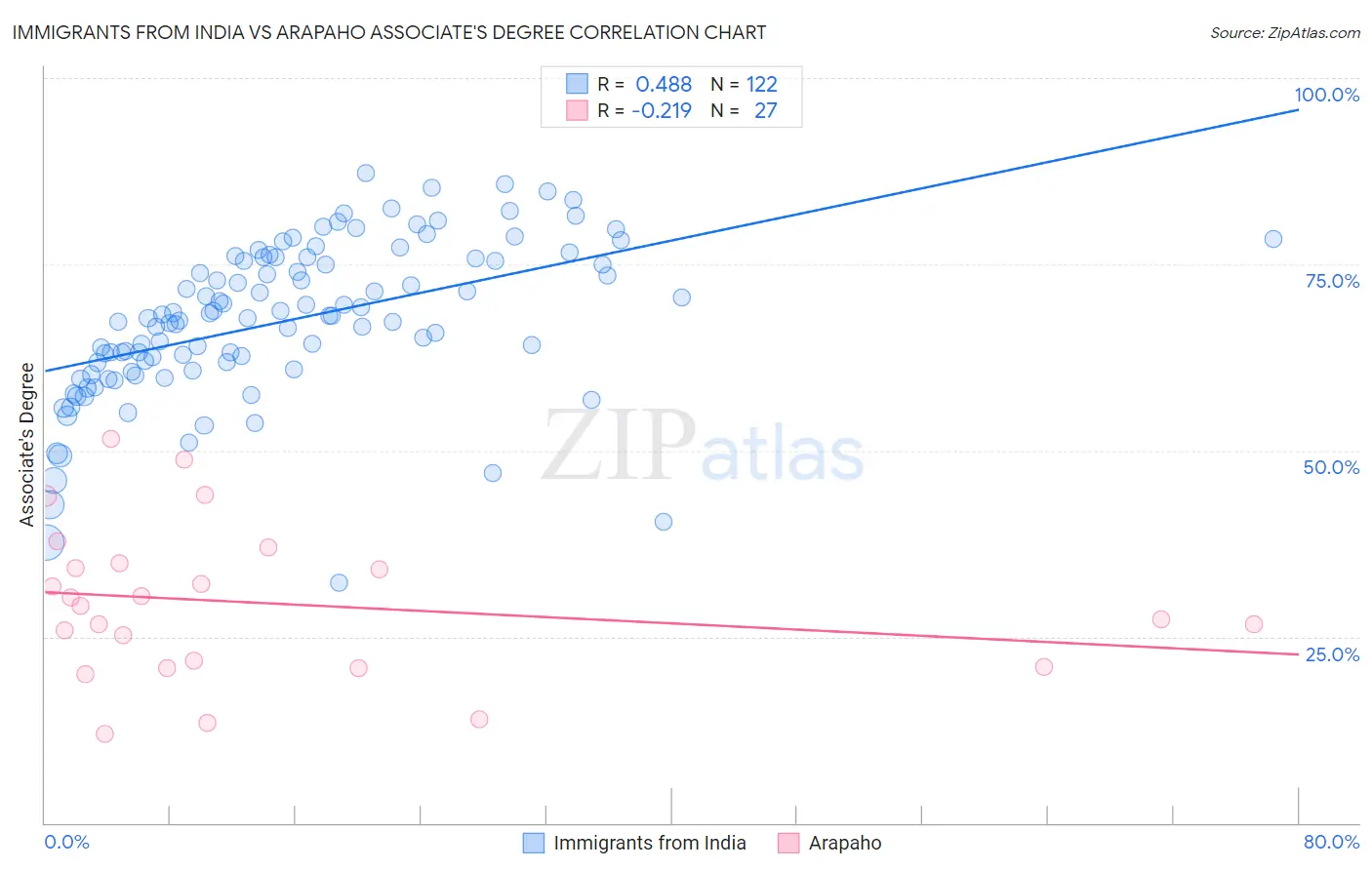 Immigrants from India vs Arapaho Associate's Degree