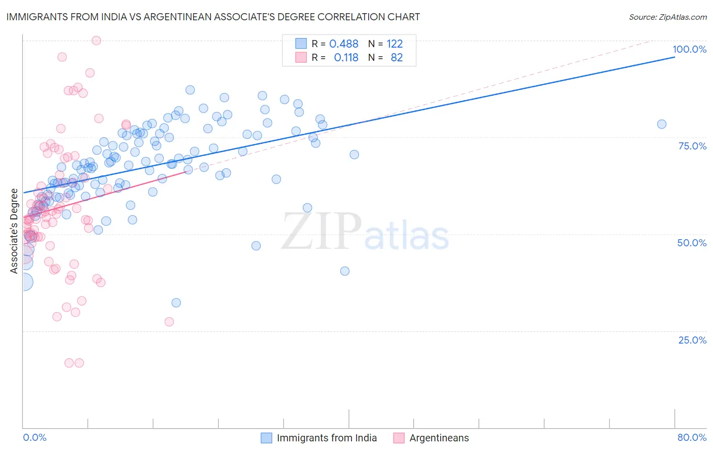 Immigrants from India vs Argentinean Associate's Degree