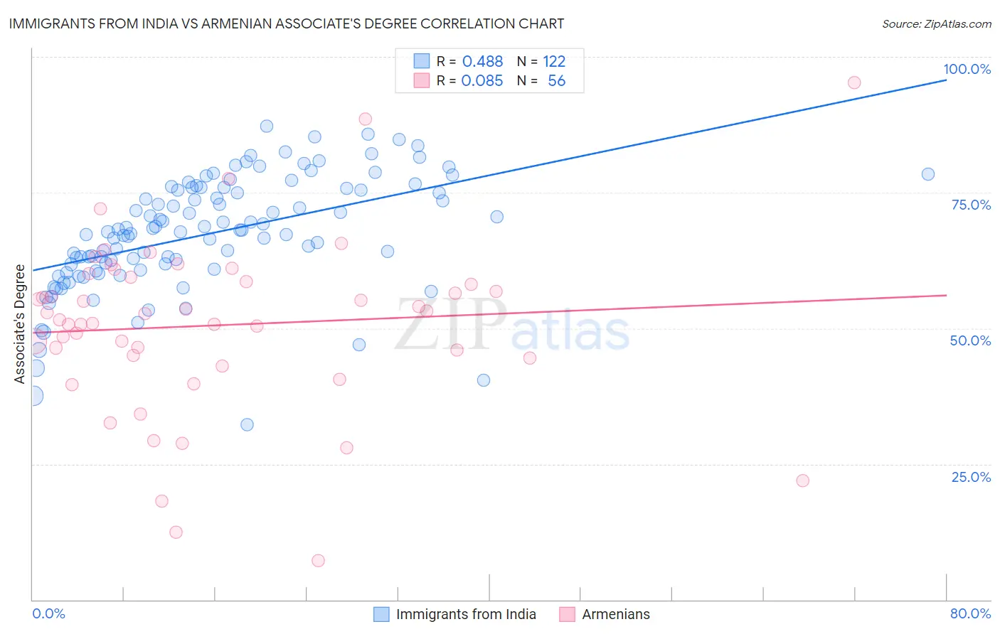 Immigrants from India vs Armenian Associate's Degree