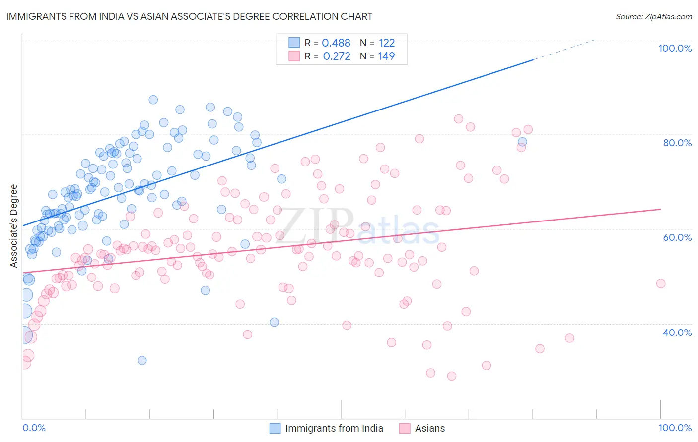 Immigrants from India vs Asian Associate's Degree