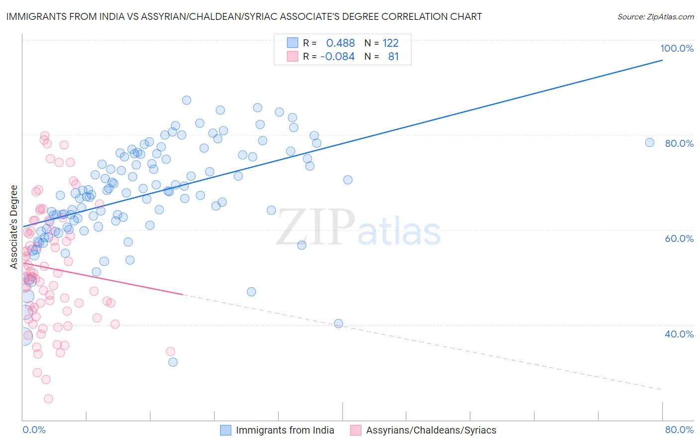 Immigrants from India vs Assyrian/Chaldean/Syriac Associate's Degree