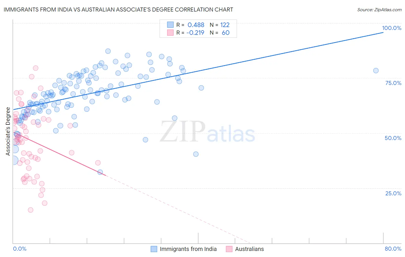 Immigrants from India vs Australian Associate's Degree