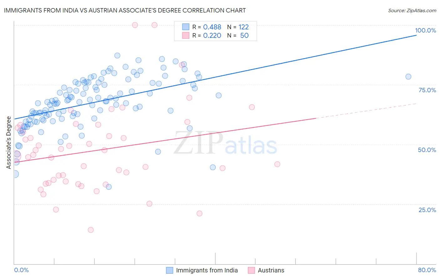 Immigrants from India vs Austrian Associate's Degree