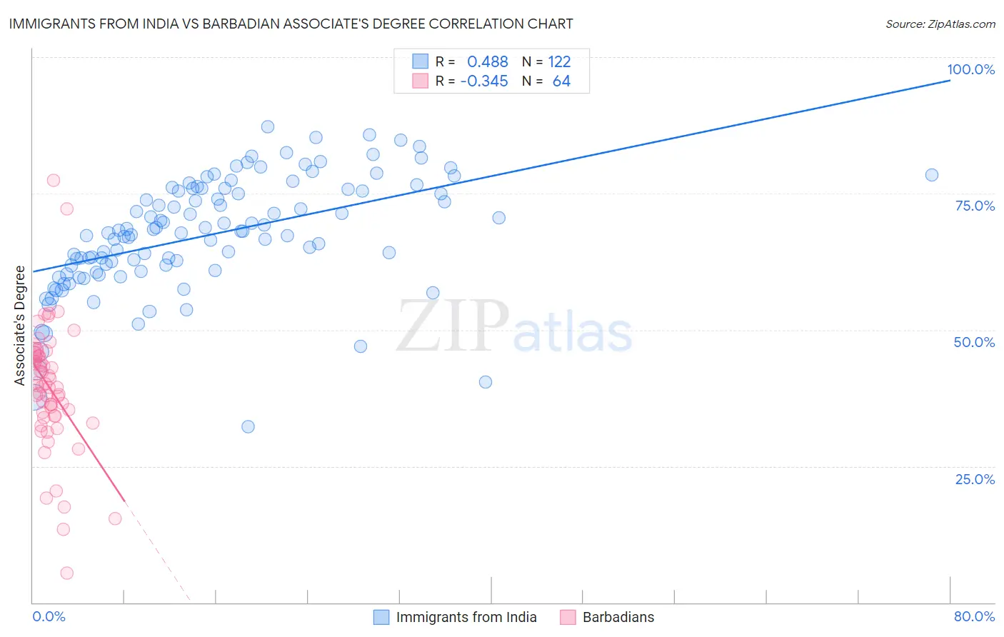 Immigrants from India vs Barbadian Associate's Degree