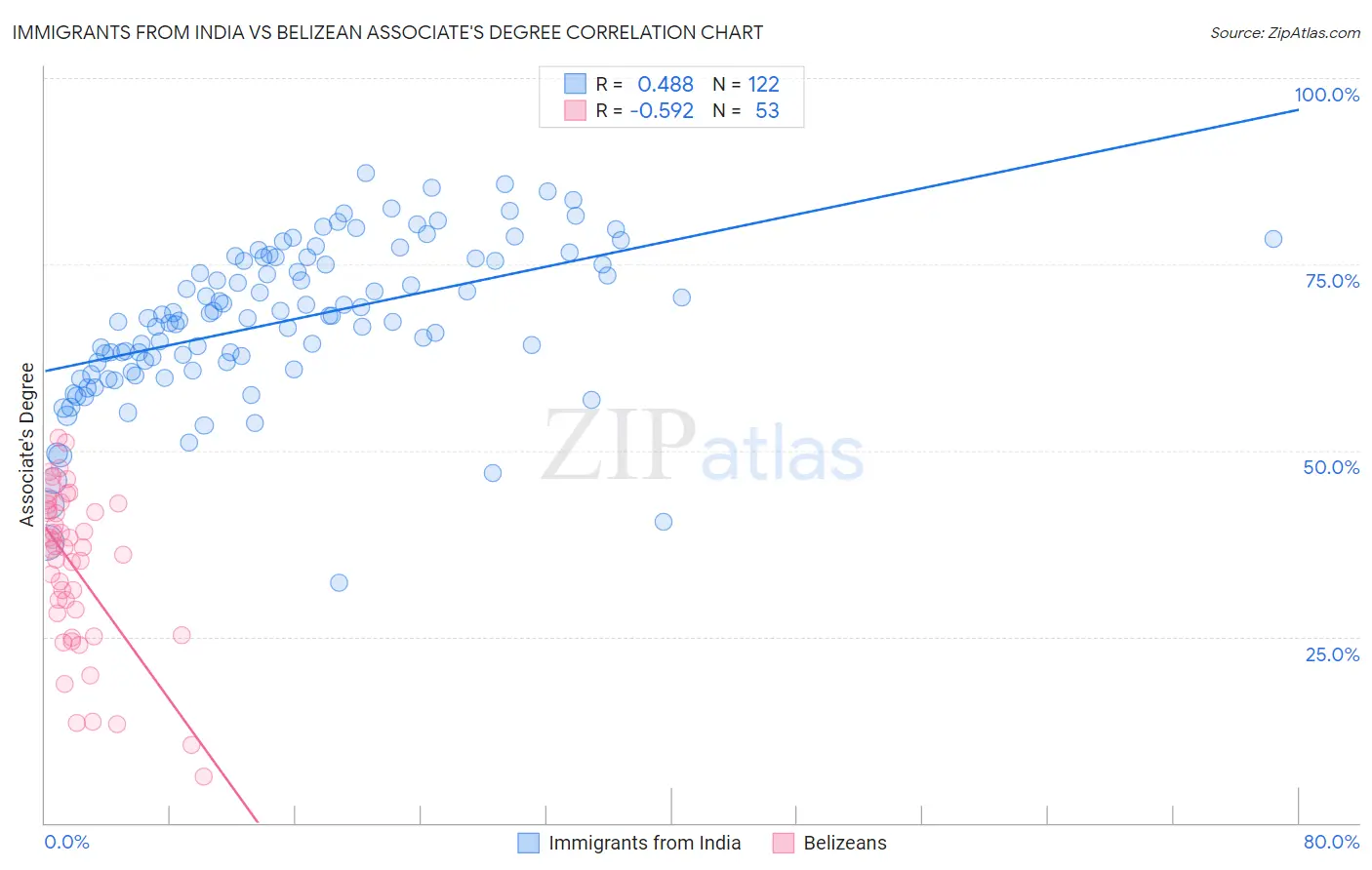 Immigrants from India vs Belizean Associate's Degree